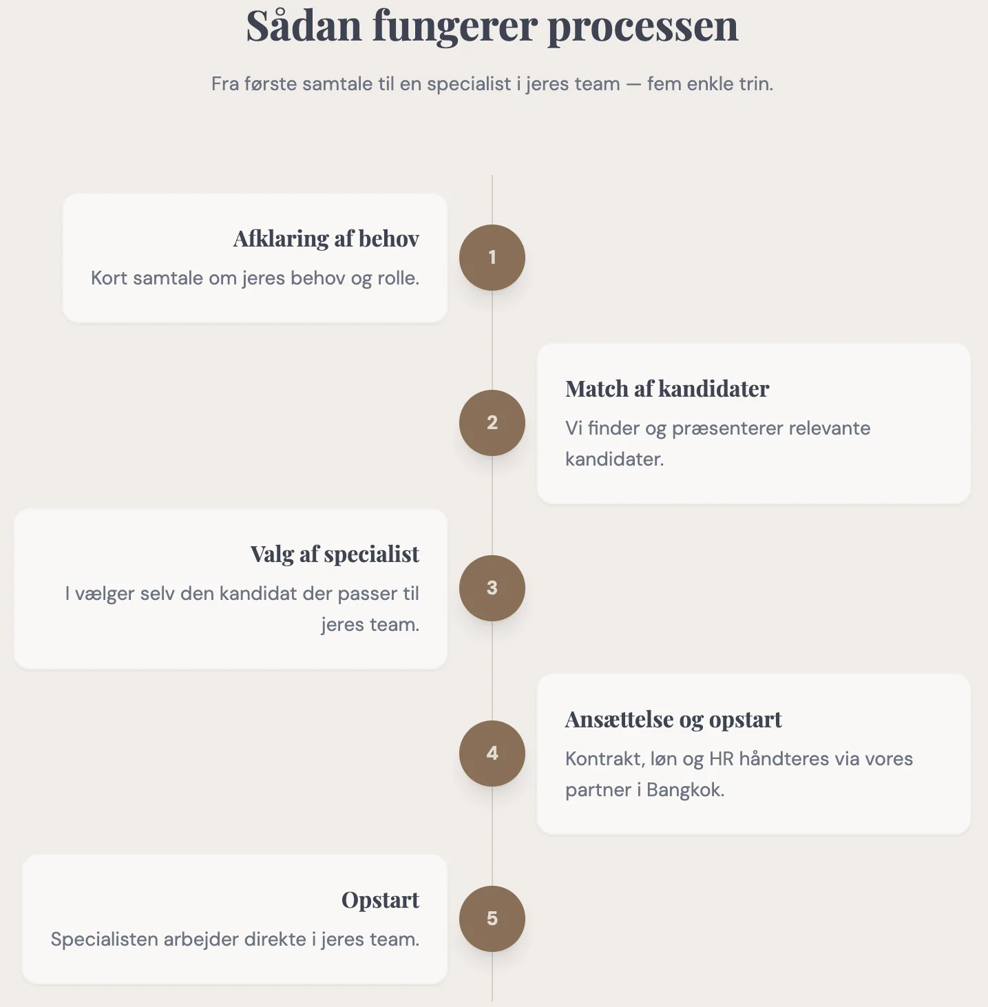 Sådan fungerer processen — fem trin